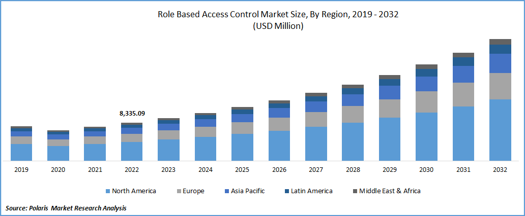 Role Based Access Control Market Size